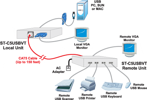 KVM USB-Extender