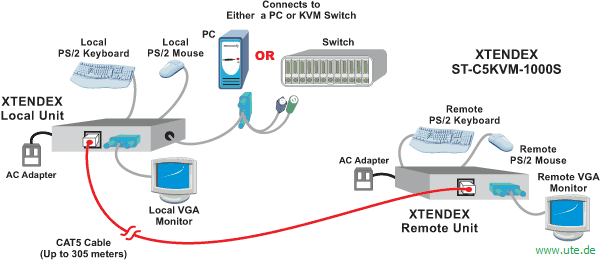 KVM PS/2 Extender