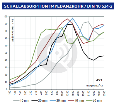 Absorption Dämmmatte